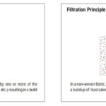 Filtration Principle between Woven Fabric & Non-Woven Fabric