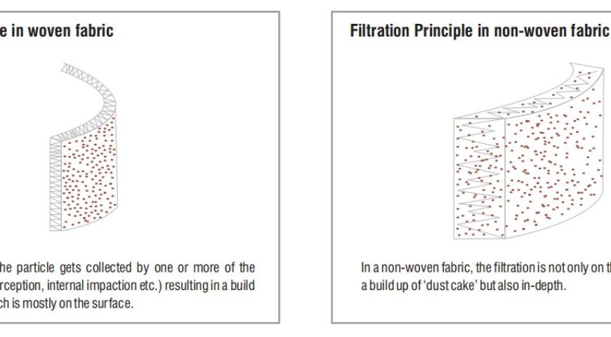 Filtration Principle between Woven Fabric & Non-Woven Fabric